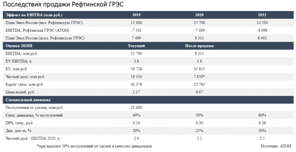 Доходность Энел Россия от спецдивидендов может составить 25% - Атон