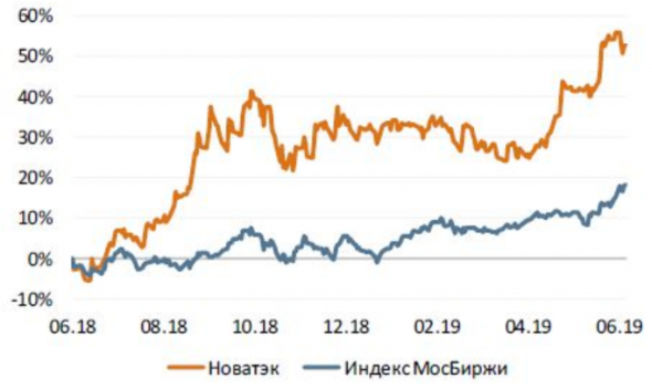 Акции Новатэк обладают 19% потенциалом роста - Велес Капитал