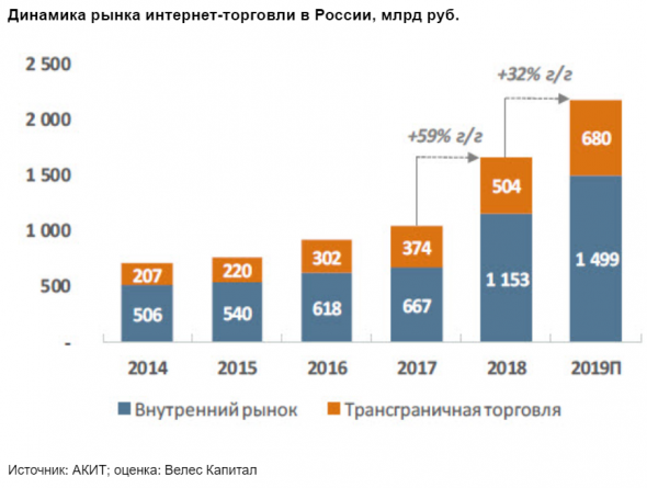 Бумаги Яндекса сохраняют перспективу роста - Велес Капитал