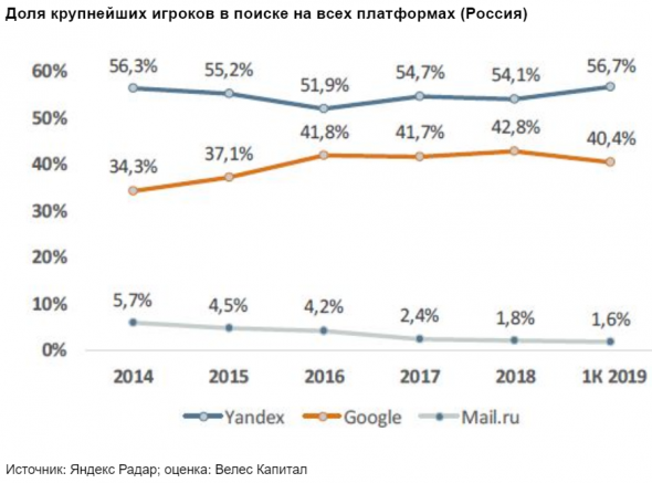 Бумаги Яндекса сохраняют перспективу роста - Велес Капитал