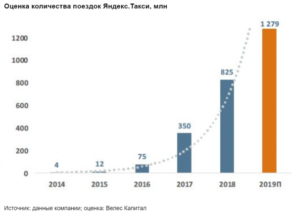 Бумаги Яндекса сохраняют перспективу роста - Велес Капитал