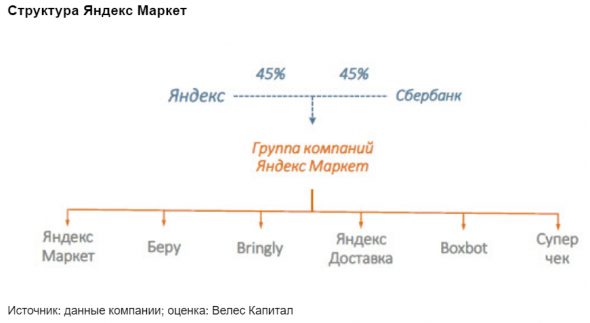 Бумаги Яндекса сохраняют перспективу роста - Велес Капитал