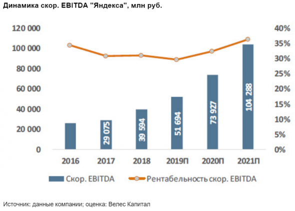 Бумаги Яндекса сохраняют перспективу роста - Велес Капитал