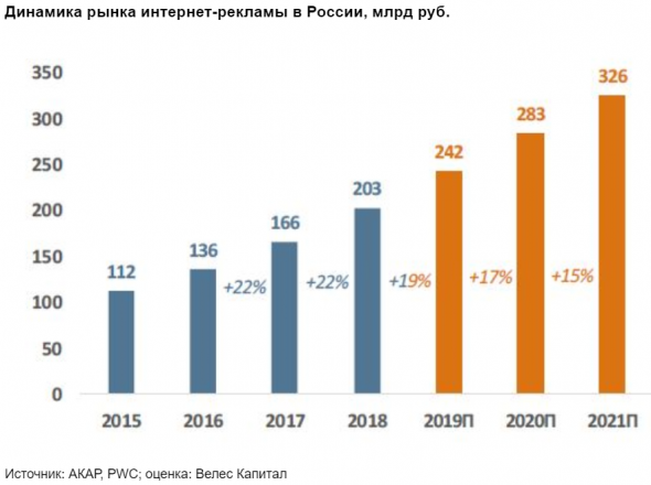 Бумаги Яндекса сохраняют перспективу роста - Велес Капитал