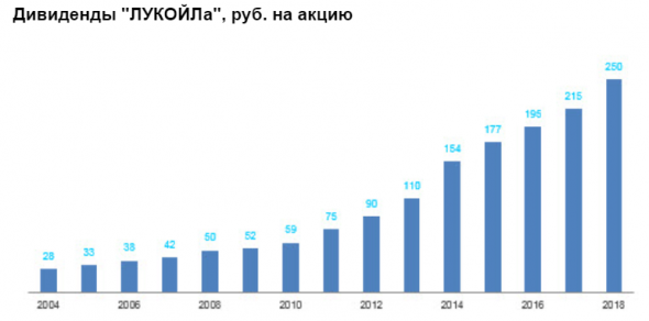 Коррекция акций Лукойла подошла к концу - Открытие Брокер