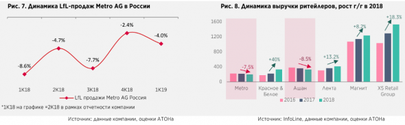 Х5 Retail Group остается фаворитом среди ритейлеров - Атон