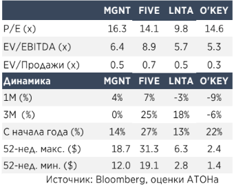 Х5 Retail Group остается фаворитом среди ритейлеров - Атон