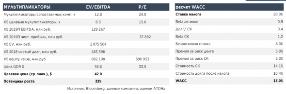 Х5 Retail Group остается фаворитом среди ритейлеров - Атон