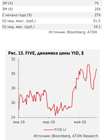 Х5 Retail Group остается фаворитом среди ритейлеров - Атон