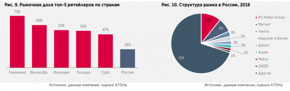 Х5 Retail Group остается фаворитом среди ритейлеров - Атон