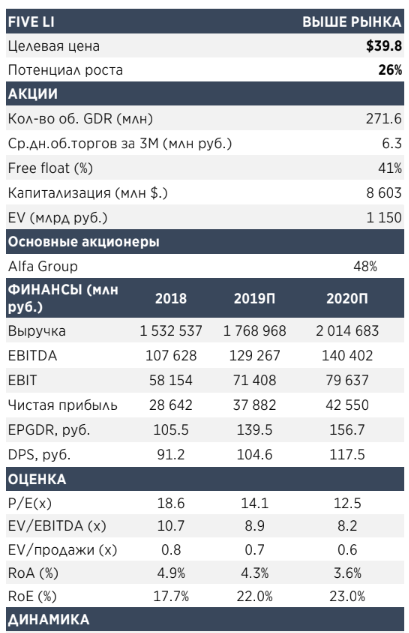 Х5 Retail Group остается фаворитом среди ритейлеров - Атон