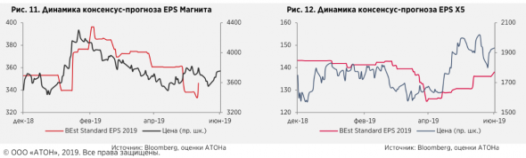 Х5 Retail Group остается фаворитом среди ритейлеров - Атон