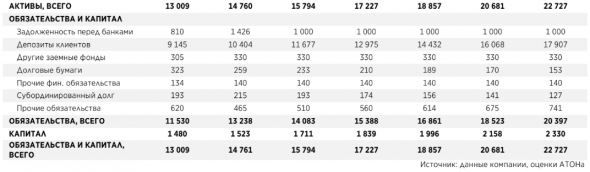 Новая стратегия ВТБ выглядит неплохо, но важнее ее реализация - Атон