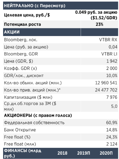 Новая стратегия ВТБ выглядит неплохо, но важнее ее реализация - Атон