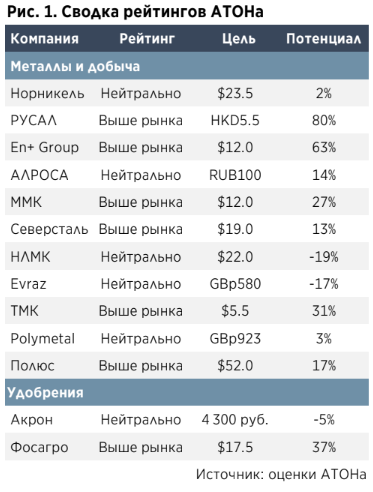 Сохраняем осторожный взгляд на российский металлургический сектор - Атон