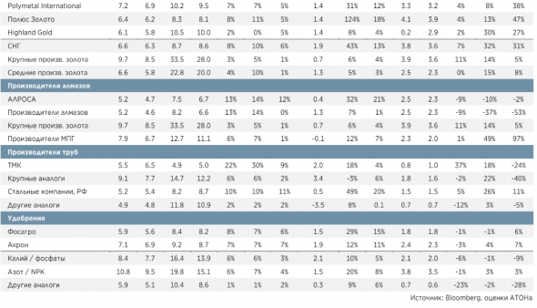 Сохраняем осторожный взгляд на российский металлургический сектор - Атон
