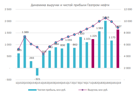 Газпром нефть – нефтяное ралли продолжается - Кит Финанс Брокер