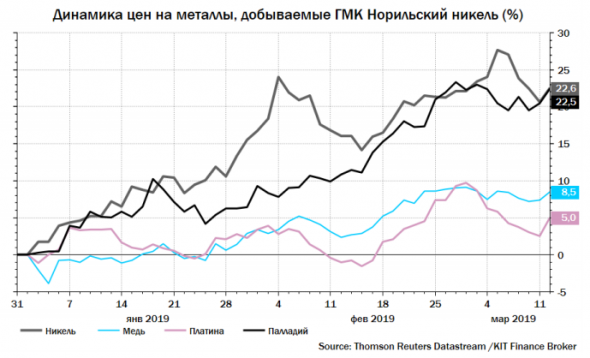 Норильский никель – время покупать - Кит Финанс Брокер