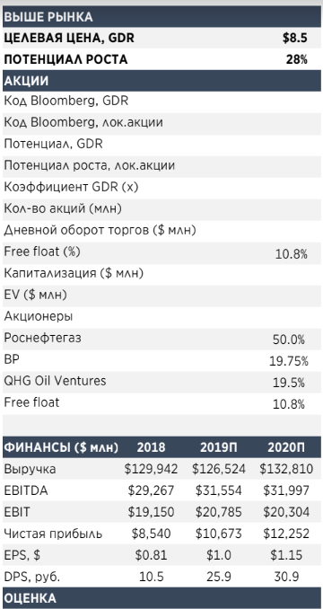 Роснефть торгуется чуть выше российских аналогов - Атон