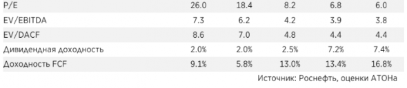 Роснефть торгуется чуть выше российских аналогов - Атон