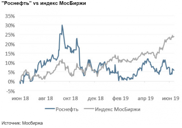 Дивдоходность акций Роснефти будет уступать среднеотраслевому уровню - Велес Капитал