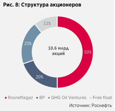 Роснефть торгуется чуть выше российских аналогов - Атон