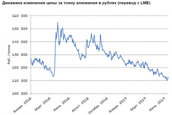 Позитивный взгляд на Русал сохраняется - Пермская фондовая компания