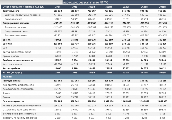 Финансовые результаты Аэрофлота улучшатся в 2019 году - Атон