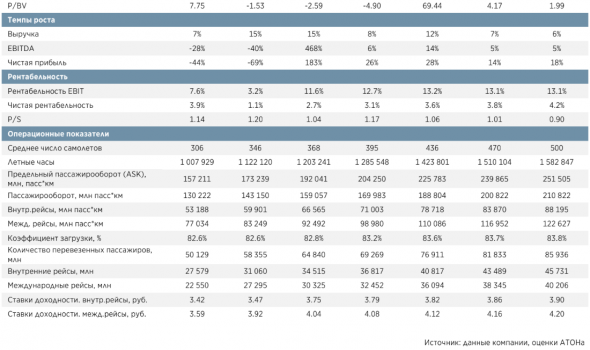 Финансовые результаты Аэрофлота улучшатся в 2019 году - Атон