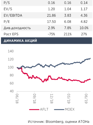 Финансовые результаты Аэрофлота улучшатся в 2019 году - Атон