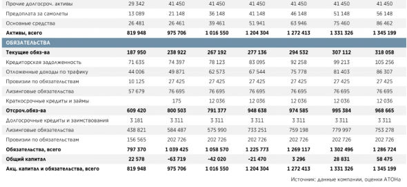 Финансовые результаты Аэрофлота улучшатся в 2019 году - Атон