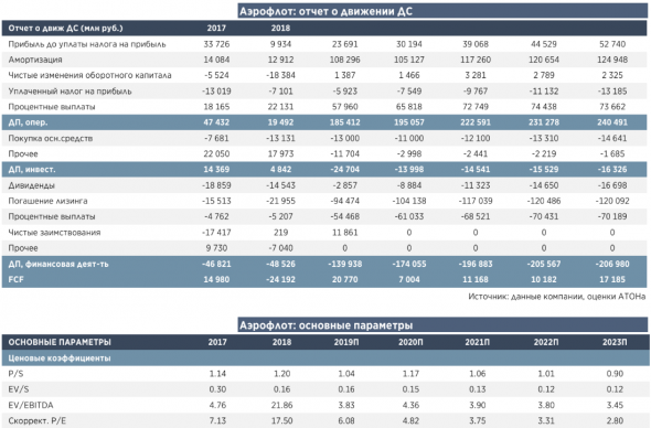 Финансовые результаты Аэрофлота улучшатся в 2019 году - Атон