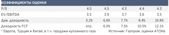 Краткосрочные риски для Газпрома связаны с высокой заполненностью подземных хранилищ - Атон