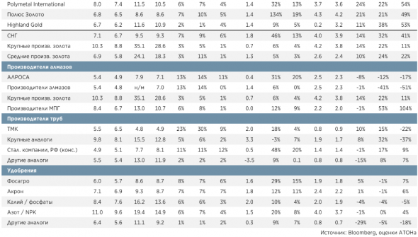 Акции Полюса и Норникеля имеют потенциал для быстрого восстановления - Атон