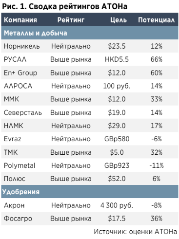Акции Полюса и Норникеля имеют потенциал для быстрого восстановления - Атон