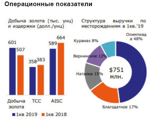 Полюс - одна из привлекательных инвестиционных идей в горнодобывающем секторе - Промсвязьбанк