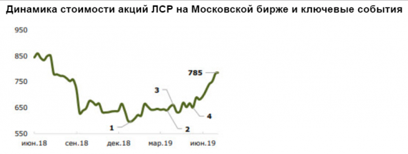 ЛСР позволяет инвесторам получить двузначную дивидендную доходность - Промсвязьбанк