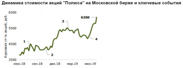 Полюс - одна из привлекательных инвестиционных идей в горнодобывающем секторе - Промсвязьбанк