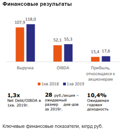 Риском для акций МТС является возможность повышения ключевой ставки - Промсвязьбанк