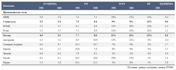EBITDA Северстали должна увеличиться примерно до $750 млн - Атон