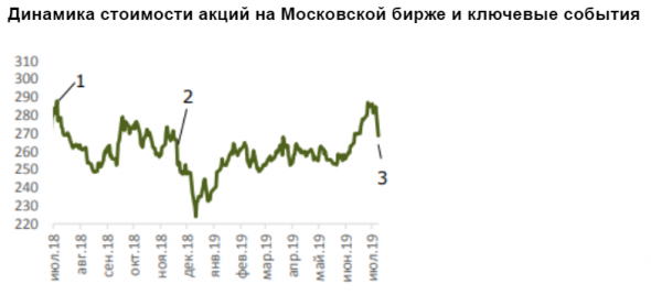 Риском для акций МТС является возможность повышения ключевой ставки - Промсвязьбанк