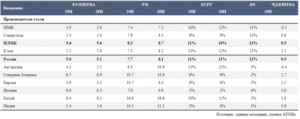 Бизнес-модель НЛМК делает ее зависимой от снижения цен на плоский прокат в США и ЕС - Атон