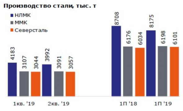 Металлурги могут рассчитывать на нейтральные финрезультаты за 2 квартал - Промсвязьбанк