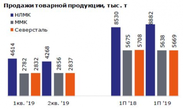 Металлурги могут рассчитывать на нейтральные финрезультаты за 2 квартал - Промсвязьбанк