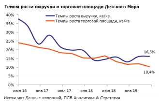 Операционные результаты Х5 и Детского мира во 2 квартале умеренно-позитивны - Промсвязьбанк