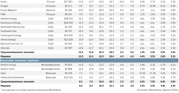 Дивдоходность акций Россетей составит в 2019 году 5% при выплате 50% поступлений - Атон