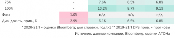 Дивдоходность акций Россетей составит в 2019 году 5% при выплате 50% поступлений - Атон