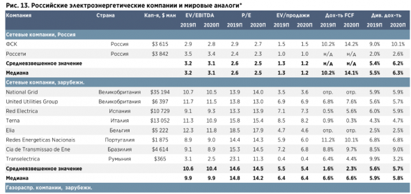 Дивдоходность акций Россетей составит в 2019 году 5% при выплате 50% поступлений - Атон