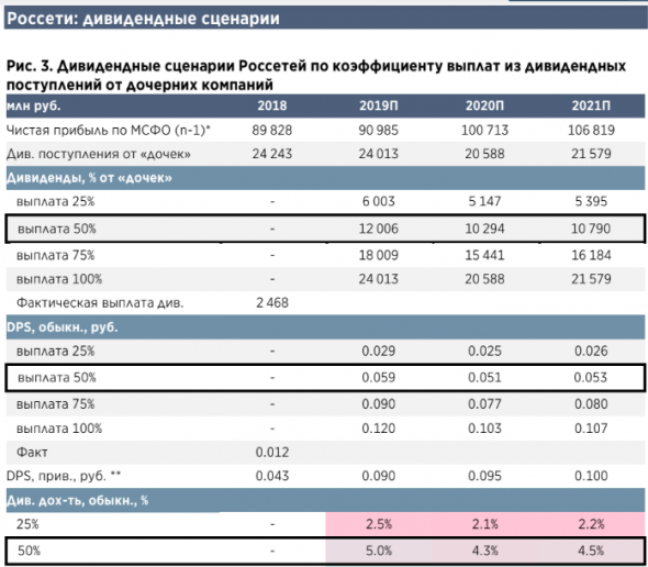 Дивдоходность акций Россетей составит в 2019 году 5% при выплате 50% поступлений - Атон