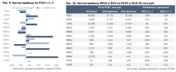 Дивдоходность акций Россетей составит в 2019 году 5% при выплате 50% поступлений - Атон